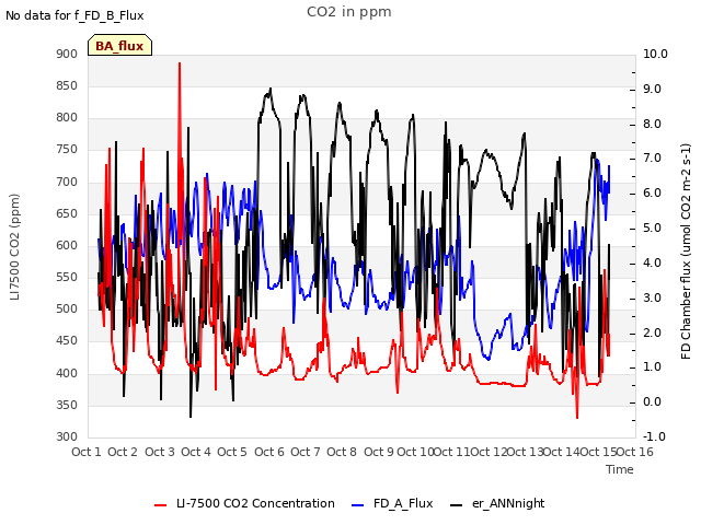 plot of CO2 in ppm