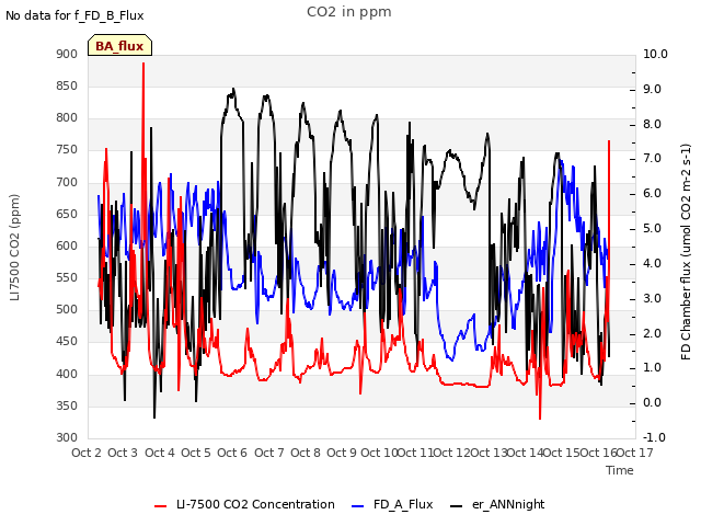 plot of CO2 in ppm