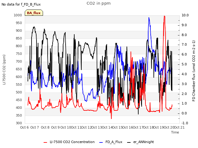 plot of CO2 in ppm