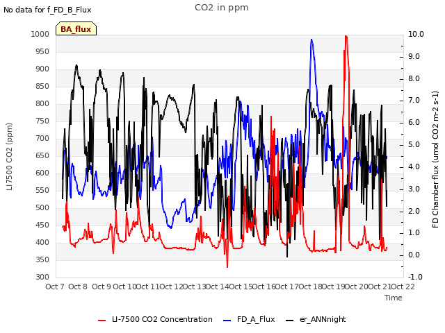 plot of CO2 in ppm