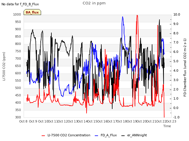 plot of CO2 in ppm