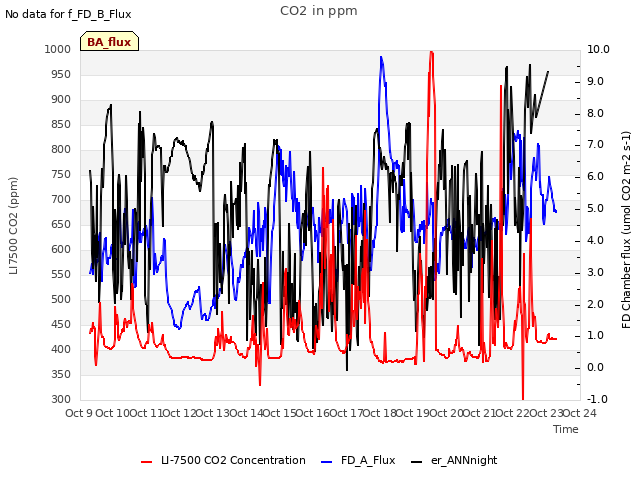 plot of CO2 in ppm