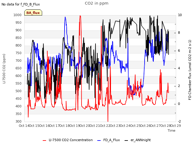 plot of CO2 in ppm