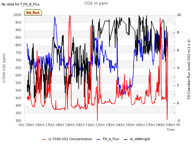 plot of CO2 in ppm