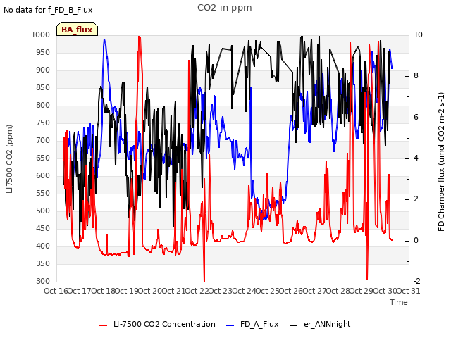 plot of CO2 in ppm