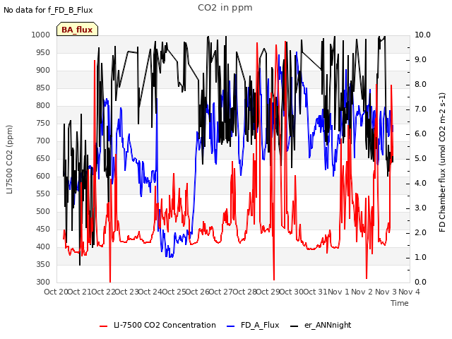 plot of CO2 in ppm