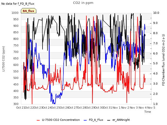 plot of CO2 in ppm