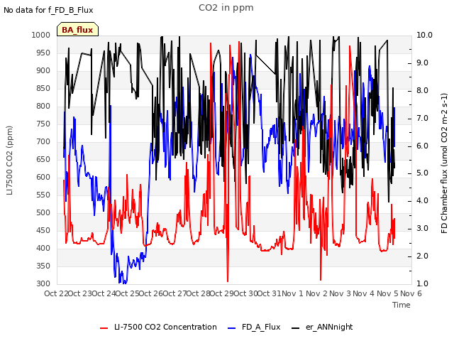 plot of CO2 in ppm