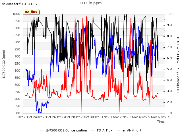 plot of CO2 in ppm