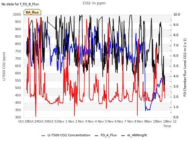 plot of CO2 in ppm