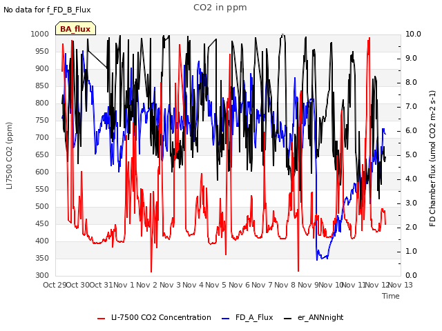 plot of CO2 in ppm