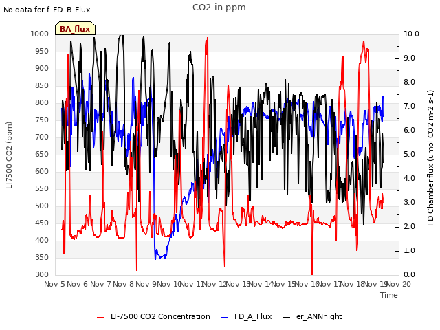 plot of CO2 in ppm