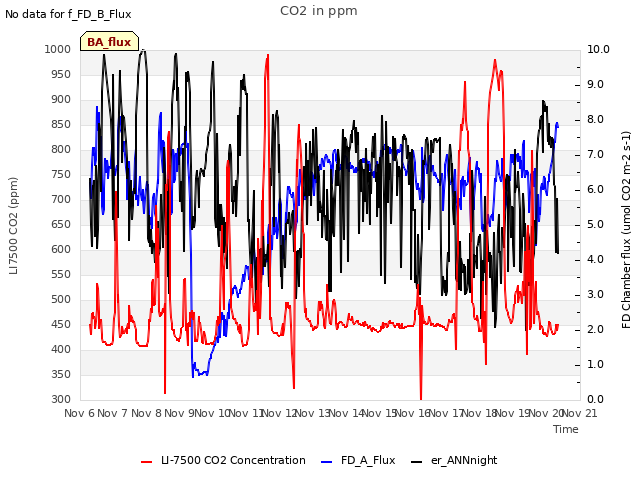 plot of CO2 in ppm