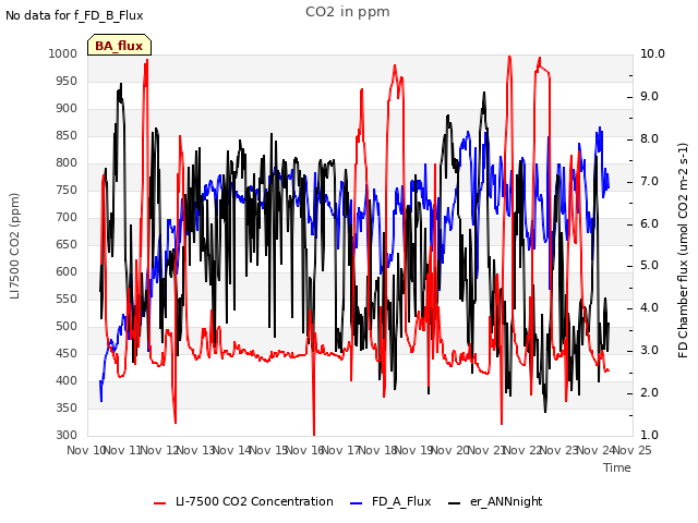 plot of CO2 in ppm