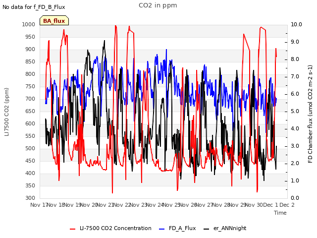 plot of CO2 in ppm