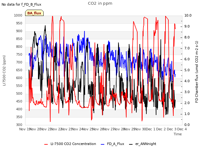 plot of CO2 in ppm