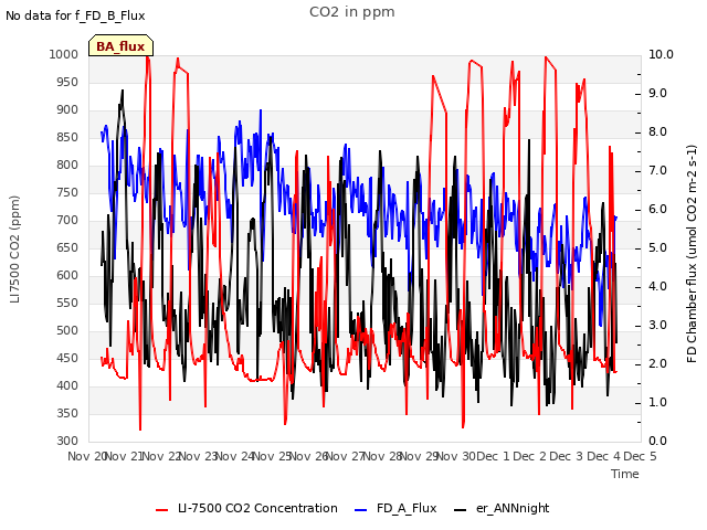 plot of CO2 in ppm
