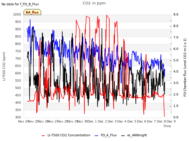 plot of CO2 in ppm