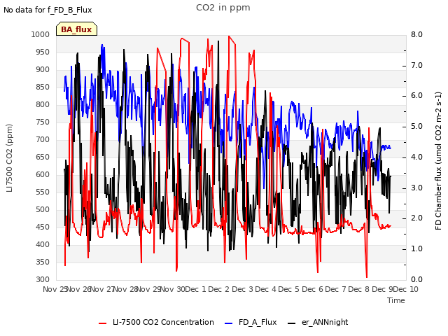 plot of CO2 in ppm