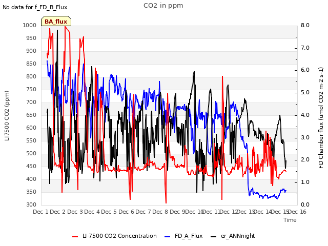 plot of CO2 in ppm