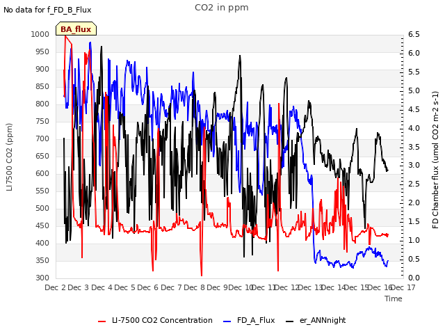 plot of CO2 in ppm