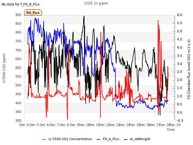 plot of CO2 in ppm