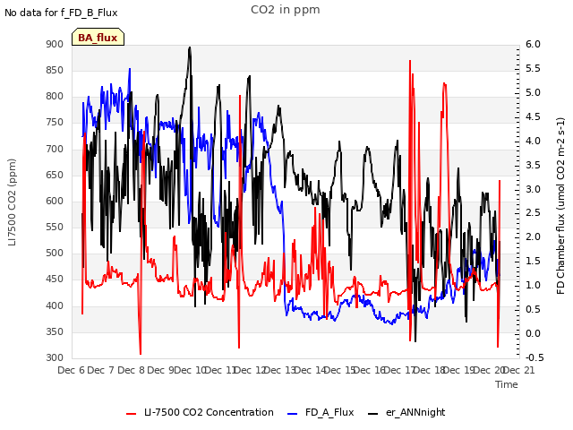 plot of CO2 in ppm