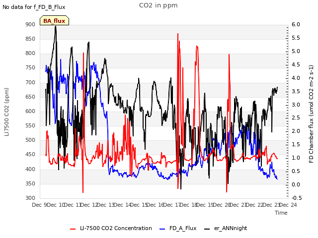 plot of CO2 in ppm