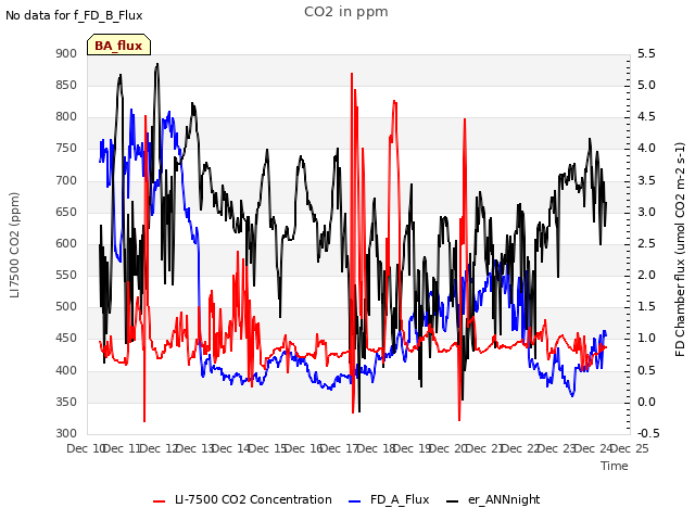 plot of CO2 in ppm