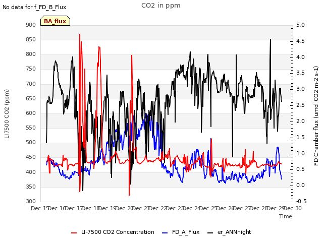 plot of CO2 in ppm