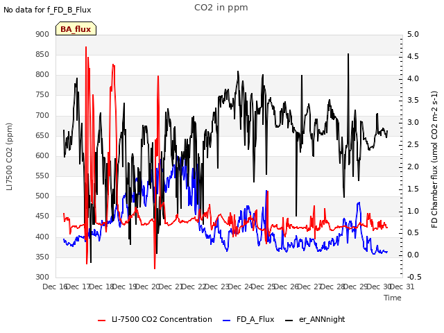 plot of CO2 in ppm