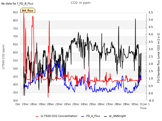 plot of CO2 in ppm