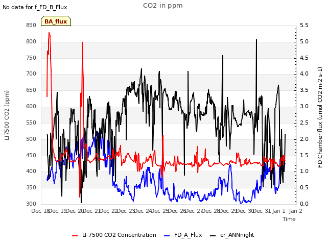 plot of CO2 in ppm