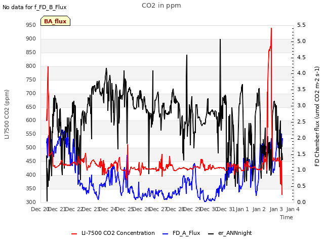 plot of CO2 in ppm