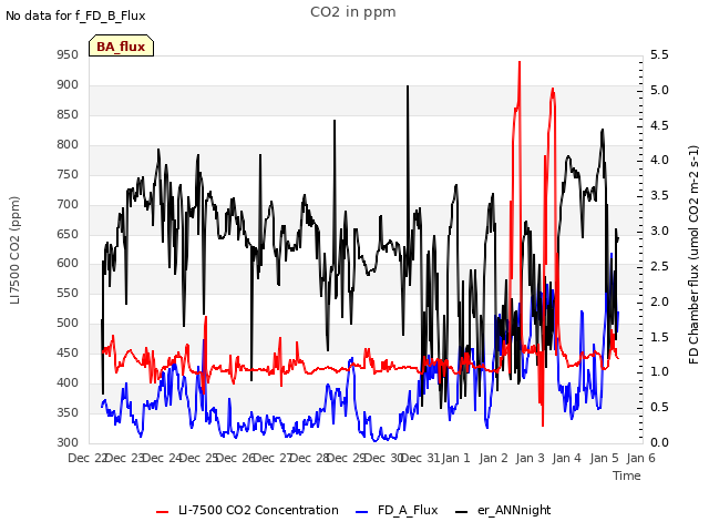 plot of CO2 in ppm