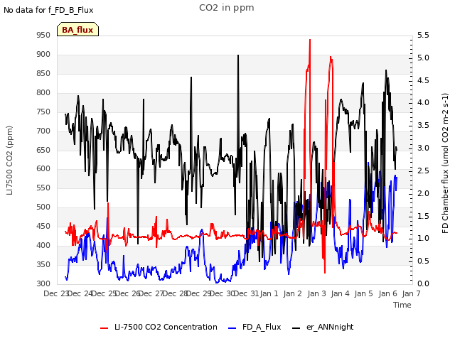 plot of CO2 in ppm