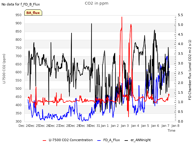 plot of CO2 in ppm