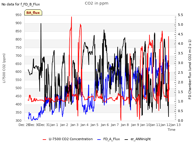plot of CO2 in ppm