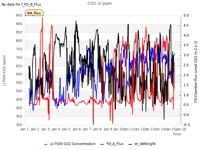 plot of CO2 in ppm