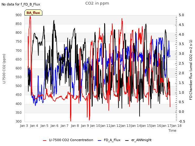 plot of CO2 in ppm