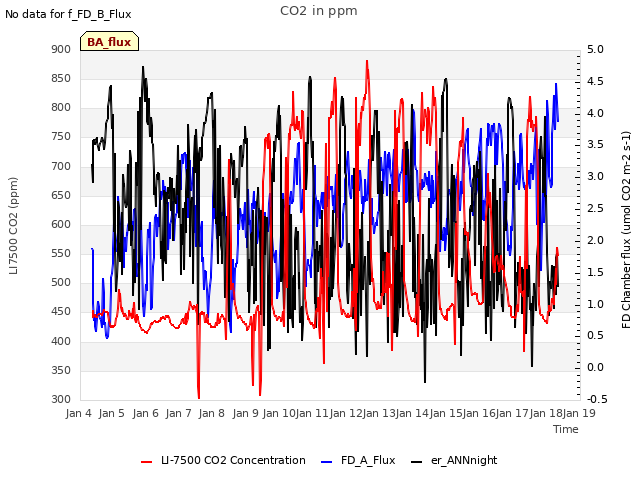 plot of CO2 in ppm