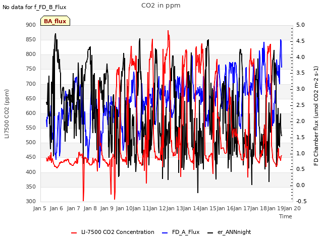 plot of CO2 in ppm