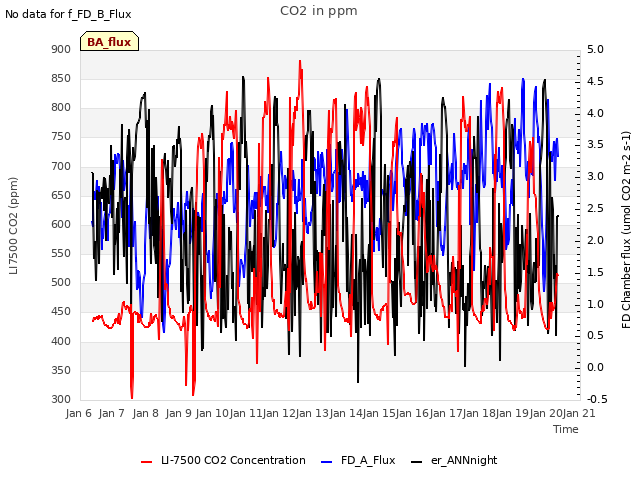 plot of CO2 in ppm