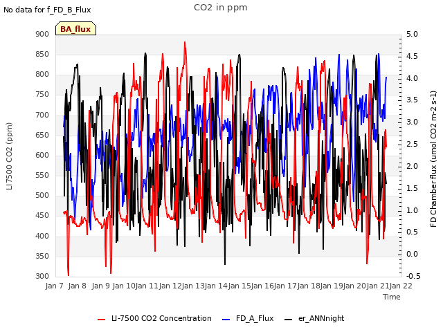 plot of CO2 in ppm