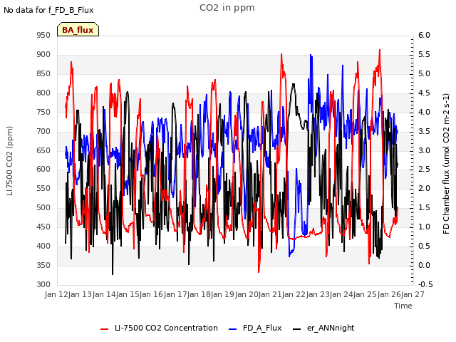 plot of CO2 in ppm
