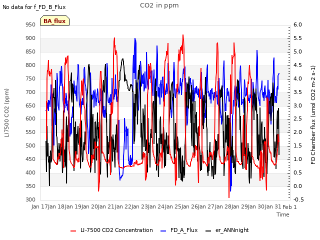 plot of CO2 in ppm