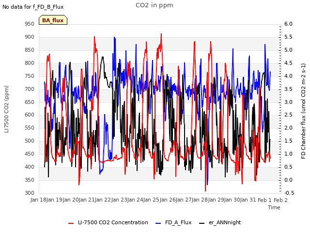 plot of CO2 in ppm