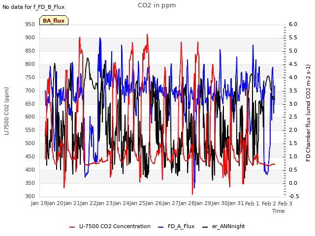 plot of CO2 in ppm