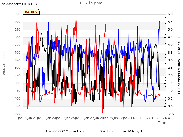 plot of CO2 in ppm