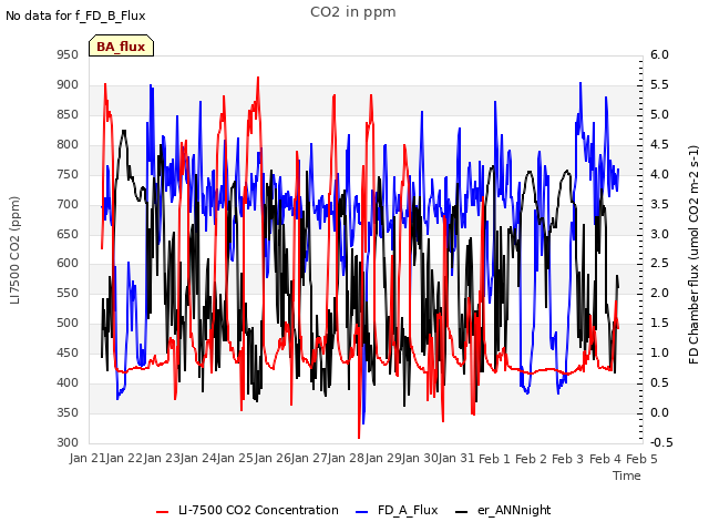 plot of CO2 in ppm